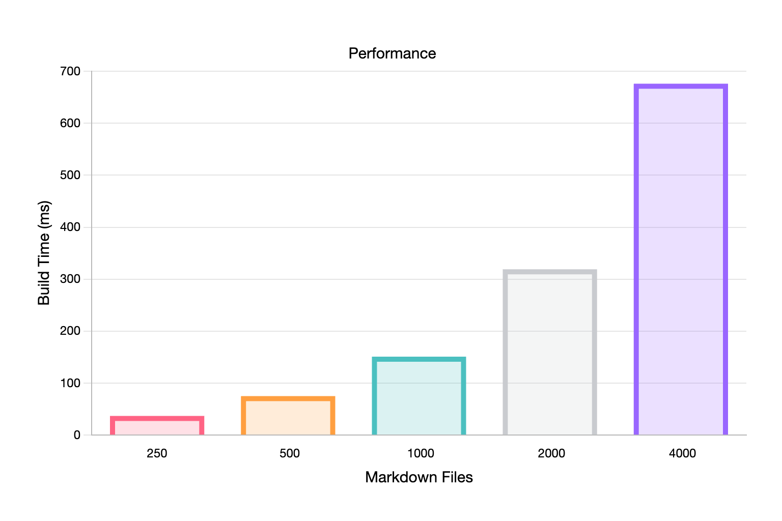 A graph showing the performance of Maudit building 250, 500, 1000, 2000 and 4000 pages. Respectively, it takes 37ms, 75ms, 151ms, 319ms and 676ms for the build to complete.